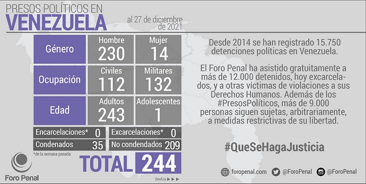 Cifras de presos políticos en Venezuela.